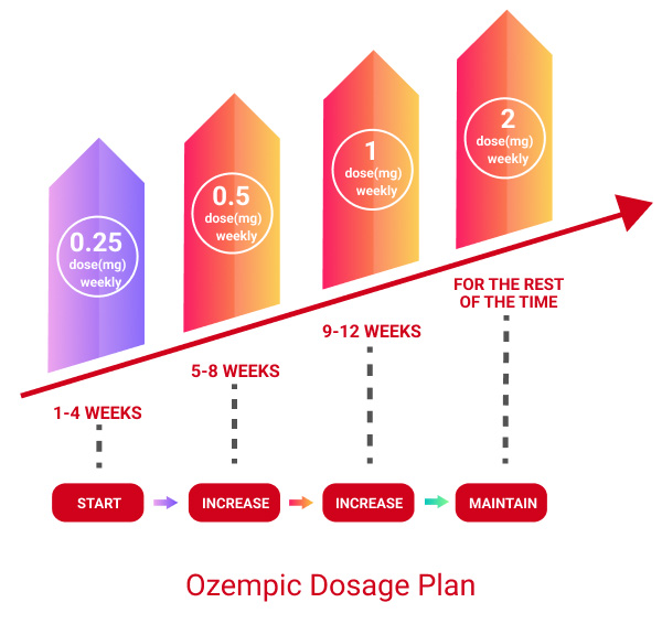 Ozempic Dosage Plan