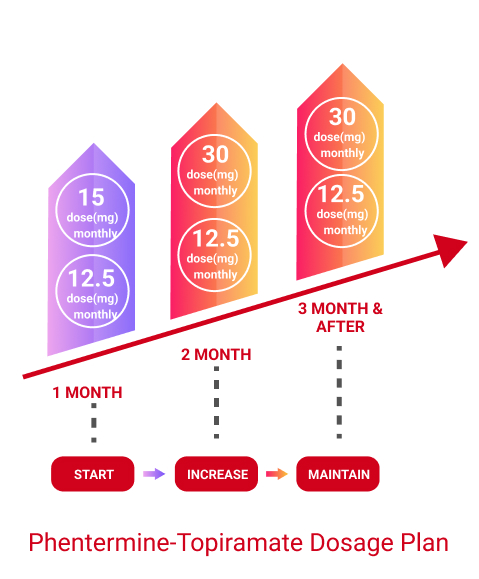 Phentermine Topiramate Dosage Plan