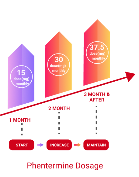 Phentermine Dosage Plan