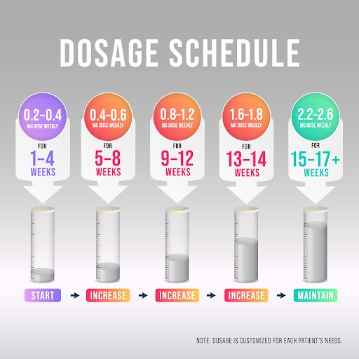 Compound Semaglutide Dosing Plan